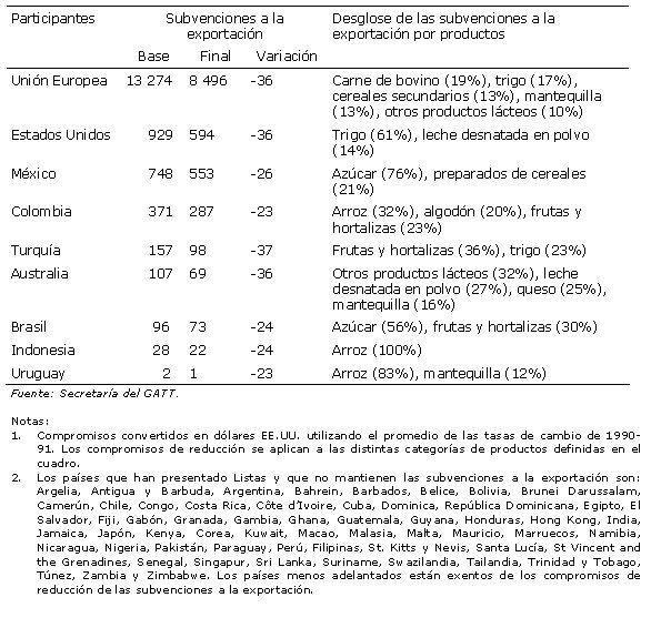 Cuadro 4.6	Compromisos de reducci�n de las subvenciones a la exportaci�n por pa�ses (W7814S20) (102K)