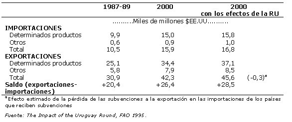 Cuadro 4.11	Pa�ses en desarrollo de Am�rica Latina y el Caribe: Proyecciones de las balanzas del comercio agr�cola al a�o 2000 (W7814S25) (33K)
