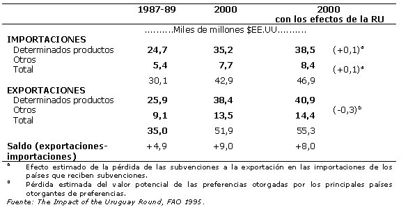 Cuadro 4.12	Pa�ses en desarrollo del Lejano Oriente: Proyecciones de las balanzas del comercio agr�cola al a�o 2000 (W7814S26) (42K)