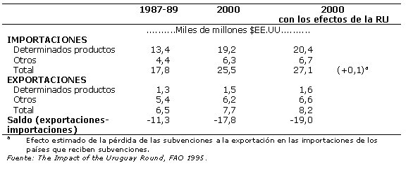 Cuadro 4.13	Pa�ses en desarrollo del Cercano Oriente: Proyecciones de las balanzas del comercio agr�cola al a�o 2000 (W7814S27) (32K)