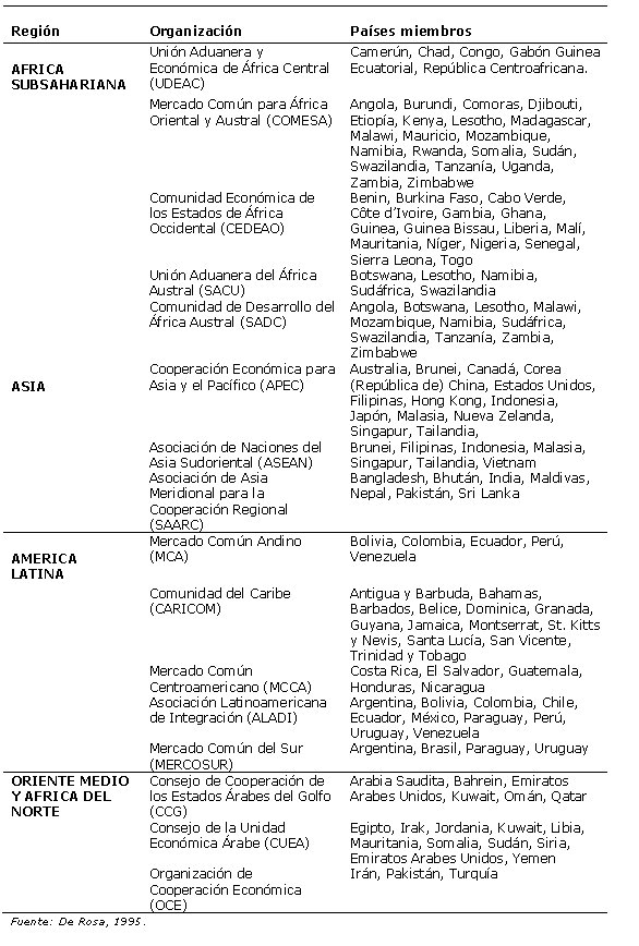 Cuadro 7.1.  Organizaciones de cooperaci�n econ�mica y comercial de pa�ses en desarrollo (W7814S38) (145K)