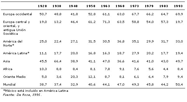 Cuadro 7.2	Proporci�n del comercio intrarregional (exportaciones m�s importaciones) en el comercio total de siete regiones geogr�ficas, 1928-93 (W7814S39) (36K)