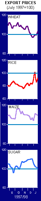 Commodities prices