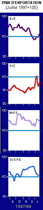 Prix d'exportation - Graphique