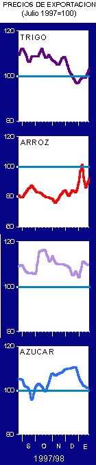 Precios de exportacion