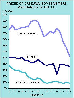 Prices of Cassava, Soybean meal and barley in the EC