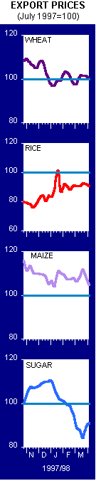 Export prices Graphic