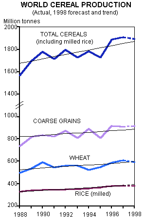 World Cereal Production Graphic