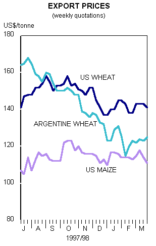 Export Prices Graphic