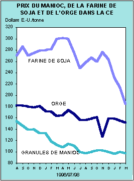 Prix du manioc, de la farine de soja et de l'orge dans l'UE