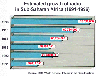 Estimated growth of rural radio in Sub-Saharan Africa (1991-1996)
