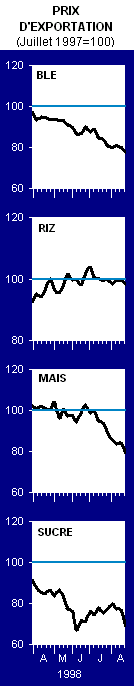 Graphique des prix d'exportation (Ble, RIz, Mais, Sucre)