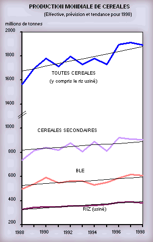 Production mondiale de cereales