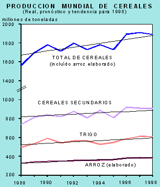 Produccion mundial de cereales