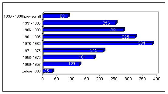 Figure 1. Number of agreements in FARISIS
