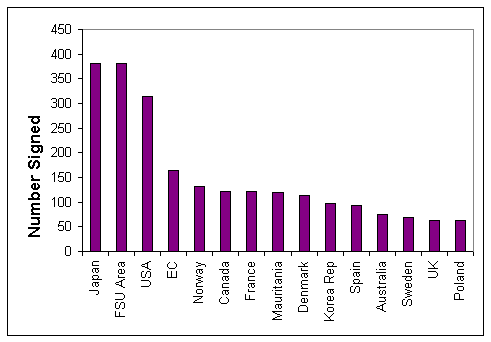Figure 2. Countries with more than 60 of their agreements in FARISIS