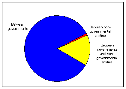 Figure 3. Classification by type of agreements in FARISIS