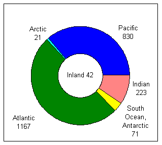Figure 4. Total number of agreements by oceans in FARISIS