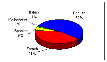 Figure 5. Language of agreements in FARISIS