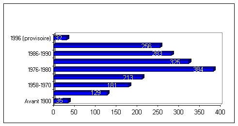 Figure 1. Nombre d'accords contenus dans FARISIS