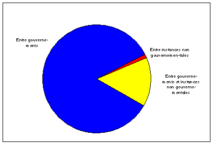 Figure 3. Classification par type d'accord dans FARISIS