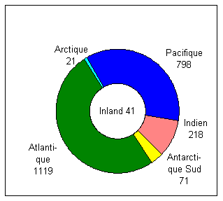 Figure 4. Nombre total d'accords contenus dans FARISIS, par oc&eacute;an
