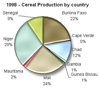 Cereal Production by country