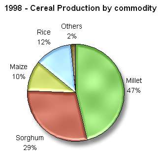Cereal Production by commodity