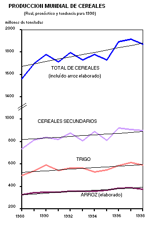 Produccion mundial de cereales