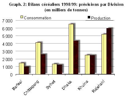 Bilans c&eacute;r&eacute;aliers 1998/99: Pr&eacute;visiobs par Division