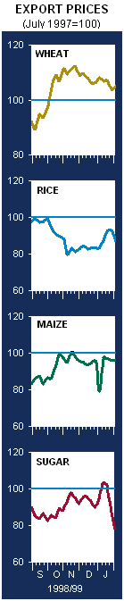 Export prices Graphic