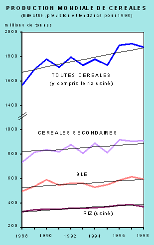 Production mondiale de c&eacute;r&eacute;ales