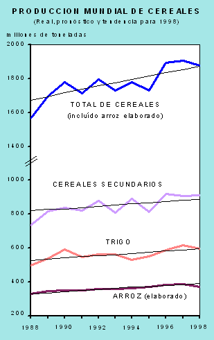 Produccion mundial de cereales