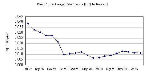 Exchange Rate Trends (US$ to Rupiah)
