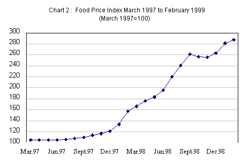 Food Price Index (March 1997 to February 1999)