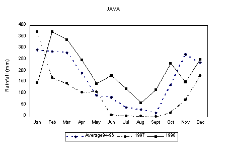 Monthly rainfall in Java