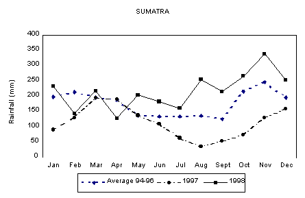 Monthly rainfall in Sumatra