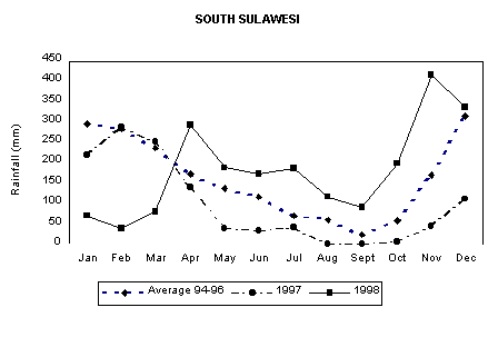 Monthly rainfall in south Sulawesi