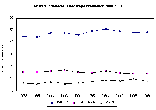 Foodcrops production 1990-1999