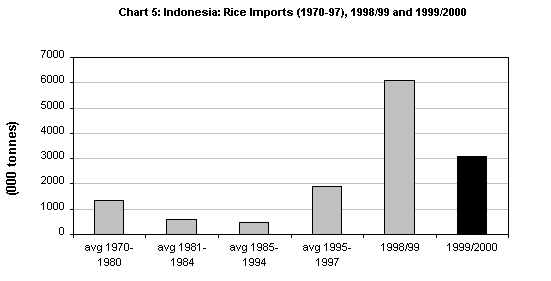 Rice imports (1970-97), 1998/99 and 1999/2000