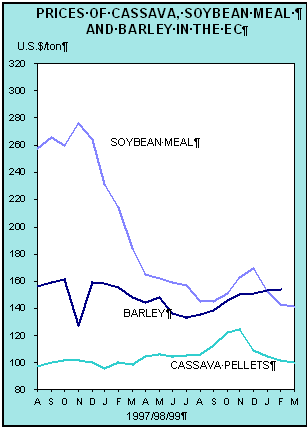 Prices of Cassava, Soybean meals and barley in the EC