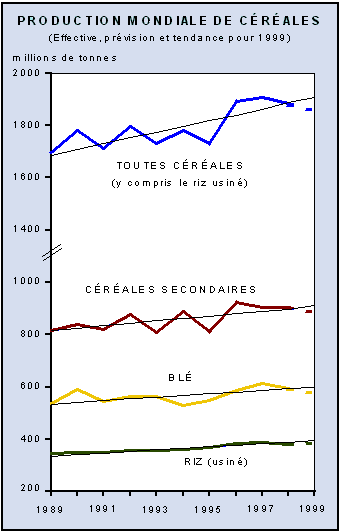 Production mondiale de c&eacute;r&eacute;ales