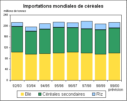 Importations mondiales de c&eacute;r&eacute;ales