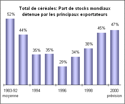 Part de stocks mondiaux d&eacute;tenue par les principaux exportateurs