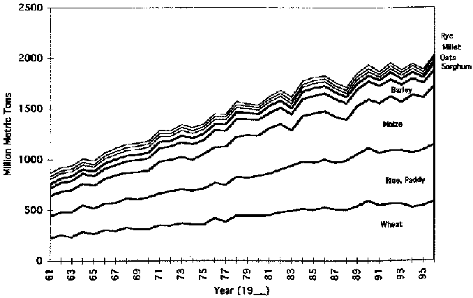 Global production of major cereal crops 