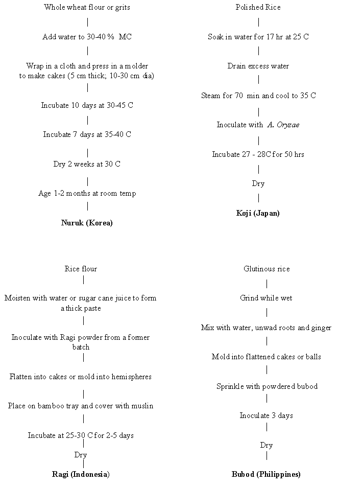 Flow charts for the solid fermentation of Chu preparation in Chu-Min-Yao-Shu written in the sixth century