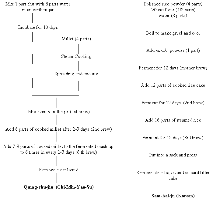 Flow chart for the production of rice-wines in China and Korea