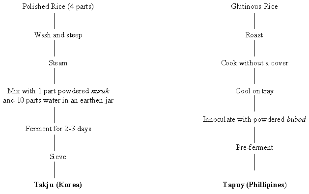 Flow chart for the processing of takju and tapuy