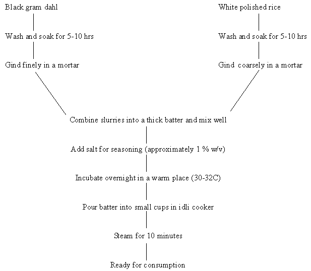 Chart for traditional Indian  idli production (Steinkraus, 1983)