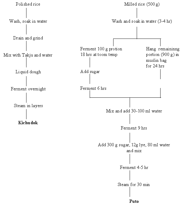 Flow chart for preparation of Korean kichudok and Philippine puto (Steinkraus, 1983)